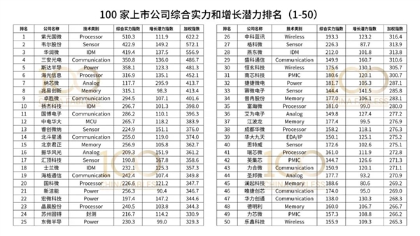 中国十大处理器：华为海思高居第一、龙芯居然没上榜