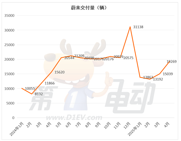 4月新势力榜：零跑再破4万辆连续2月居榜首，小米下滑，蔚来大涨