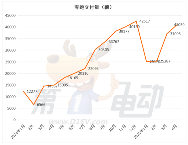 4月新势力榜：零跑再破4万辆连续2月居榜首，小米下滑，蔚来大涨