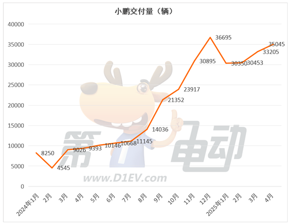4月新势力榜：零跑再破4万辆连续2月居榜首，小米下滑，蔚来大涨