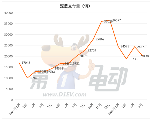 4月新势力榜：零跑再破4万辆连续2月居榜首，小米下滑，蔚来大涨