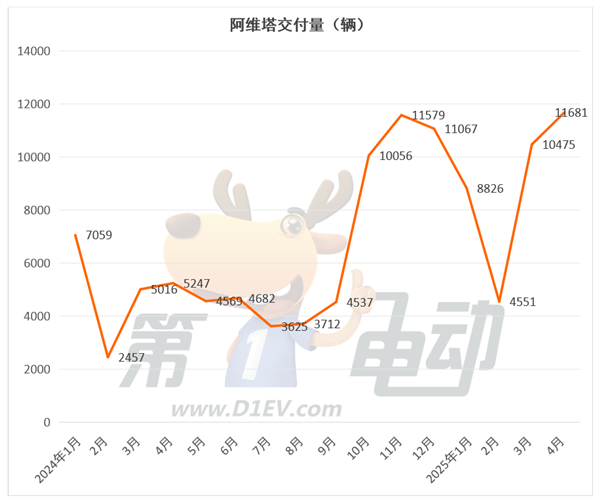 4月新势力榜：零跑再破4万辆连续2月居榜首，小米下滑，蔚来大涨