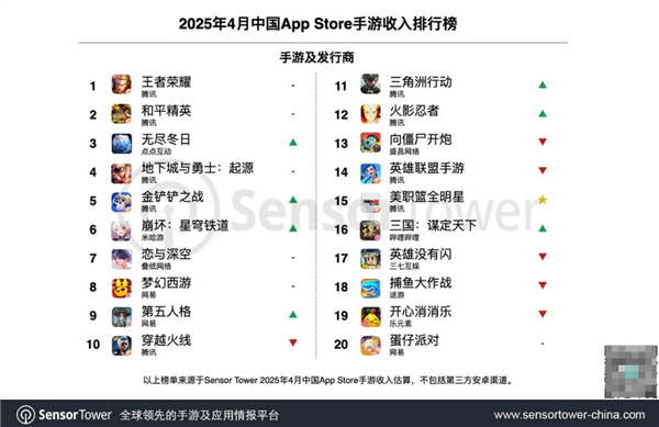 4月中国手游发行商全球收入排行出炉：腾讯第一 《王者荣耀》重回榜首