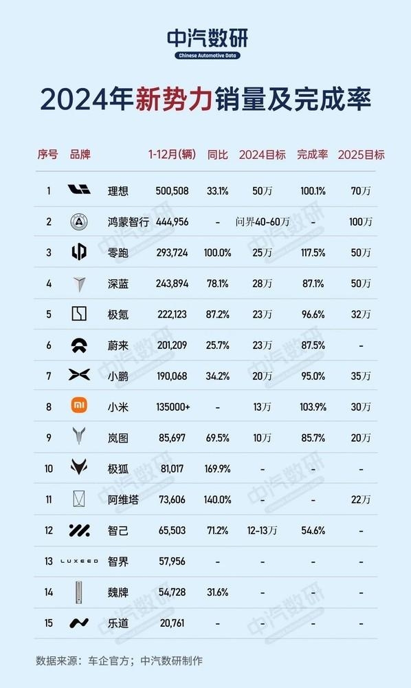 造车新势力年度KPI最新完成率：小鹏暂居第一 仅三家超20%