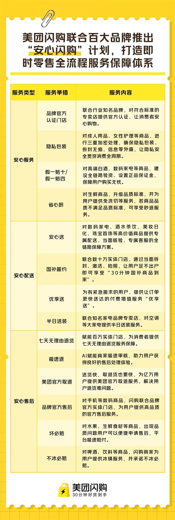 美团推出“安心闪购”！行业首个购物全流程保障体系：华为、小米等已上线