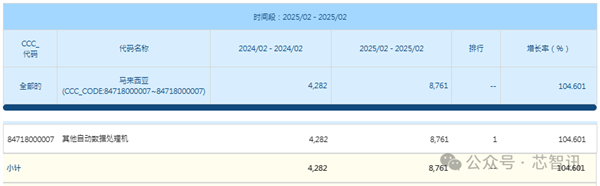 马来西亚GPU进口额暴涨3400%：美国忧心最终流向！