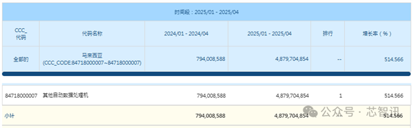马来西亚GPU进口额暴涨3400%：美国忧心最终流向！