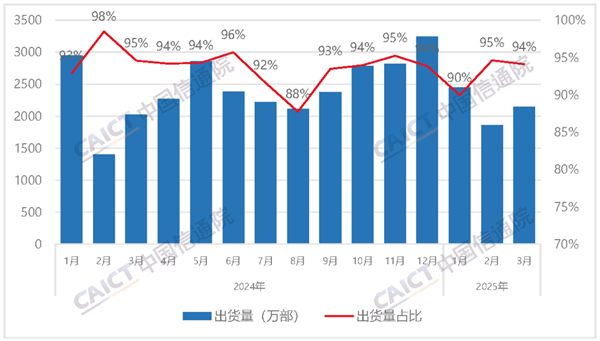 中国信通院：3月国内手机出货量2276.5万部 国产占比大增18.4%