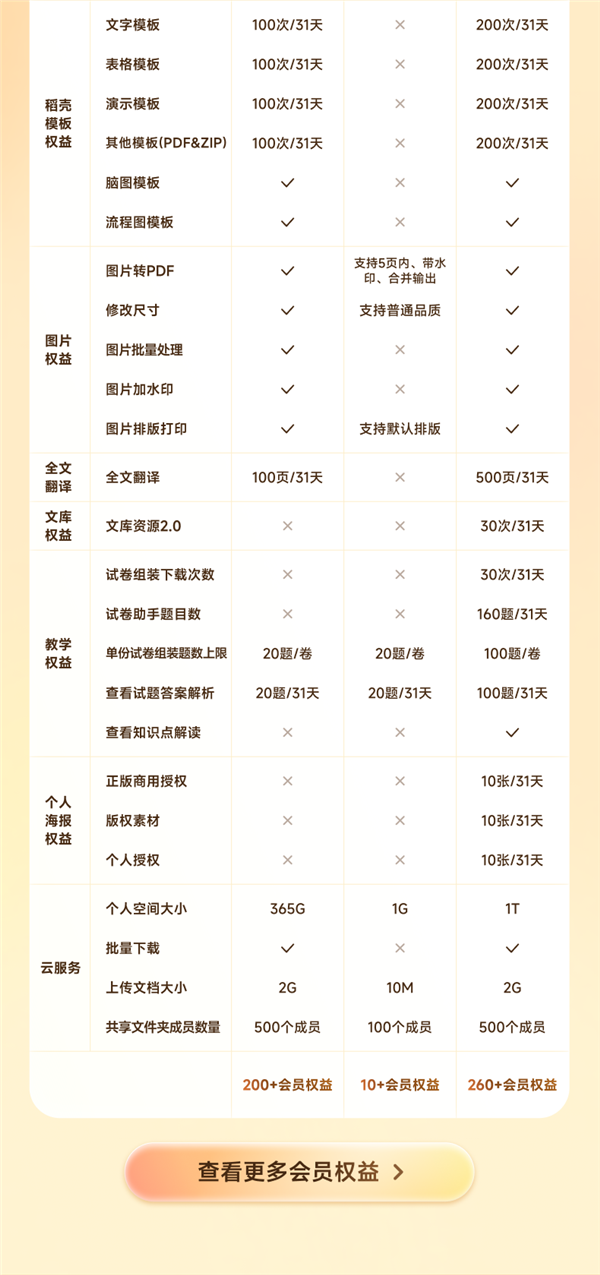 赠QQ超级会员/网易云等年卡！WPS超级会员618预售：3.9元/月
