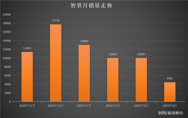 719元一把 智界车主愤怒：钥匙搞双标、月销已腰斩