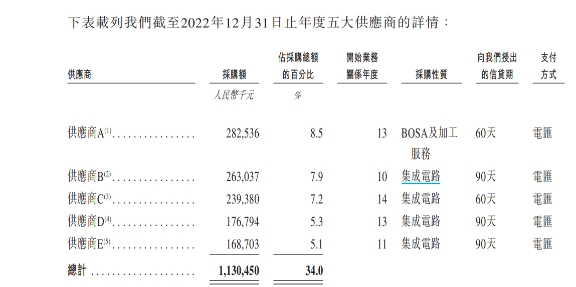 来源:港股招股书