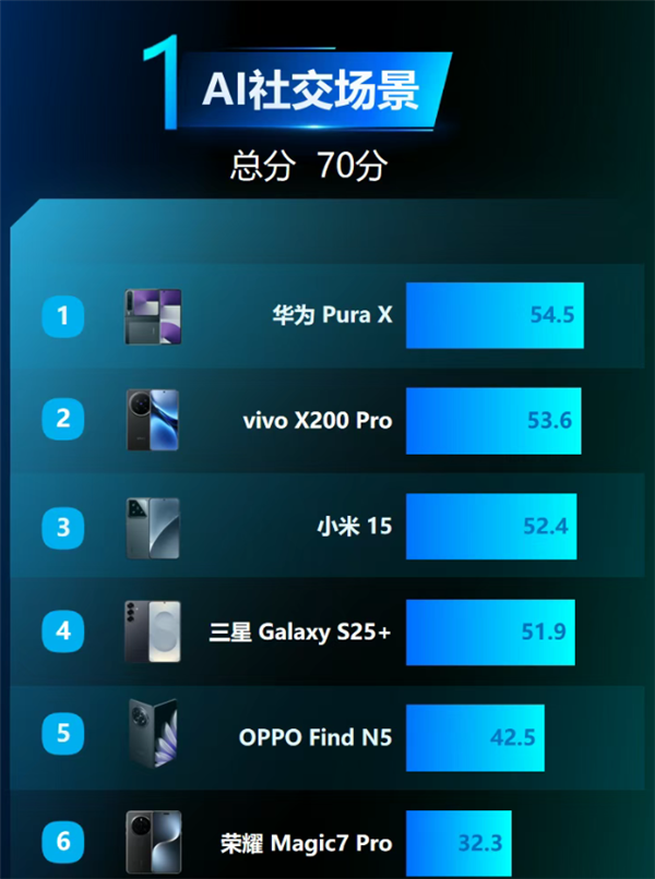 首发全面搭载鸿蒙5！华为Pura X斩获中国电信AI社交、AI学习评测双第一