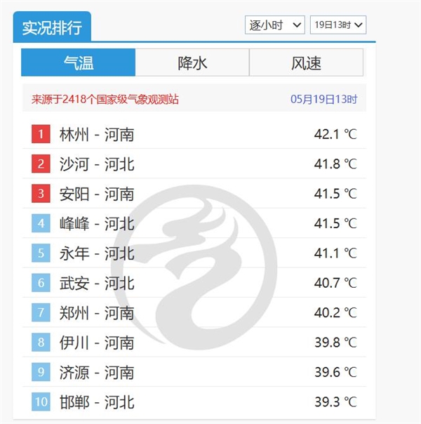 最高飙至42度！河南河北包揽全国高温榜前十