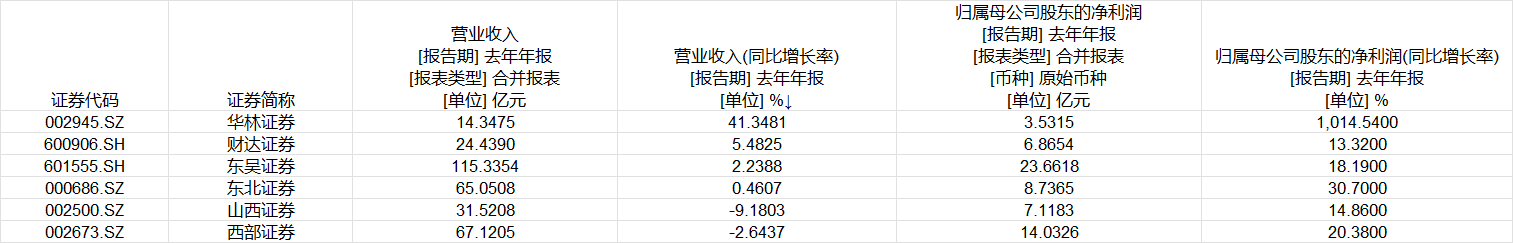 区域性券商2024年业绩。图片来源：Wind