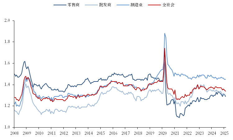 图2. 美国零售商库销比季调:分货物类型