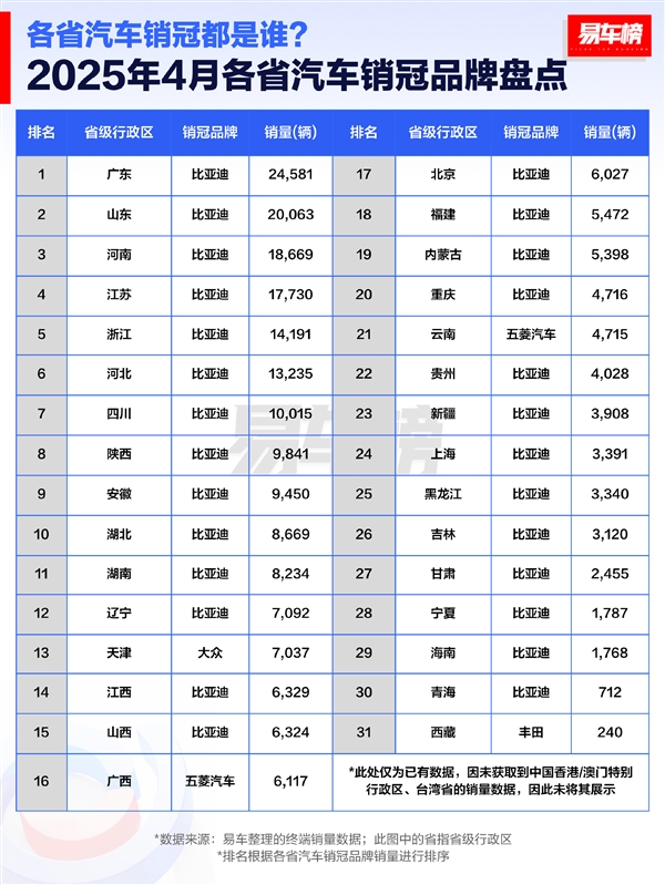 4月各省汽车销冠品牌盘点：比亚迪封神 霸占27省销冠