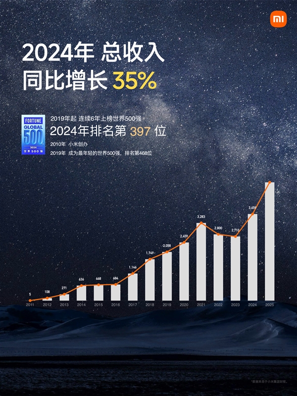 雷军：过去5年研发投入1050亿 未来再投2000亿元