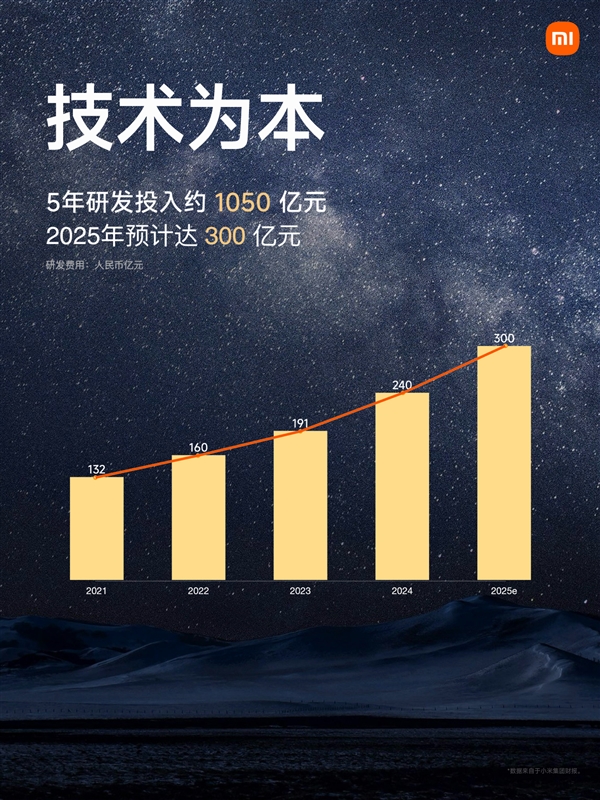 雷军：过去5年研发投入1050亿 未来再投2000亿元
