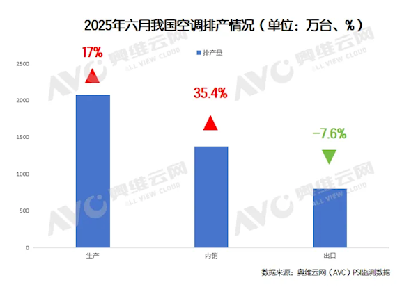 国补额度已消耗过半 空调厂商狂赌旺季 6月排产增长35%
