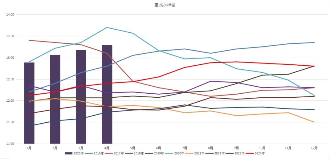 图5:商品代鸡苗月度销量(万羽)