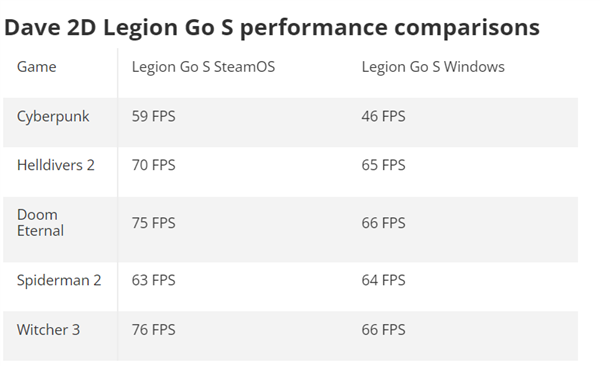 SteamOS拯救掌机！帧率比Windows高了30%、续航更是翻倍