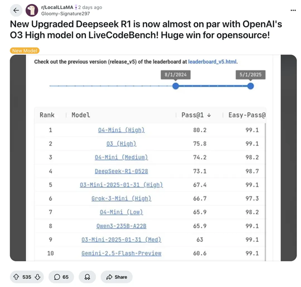 玩完DeepSeek R1新版 外国网友又蚌埠住了