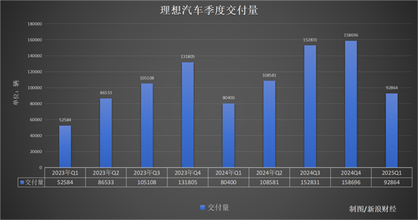 净利跌两成、均价降4万！谁给理想踩了刹车